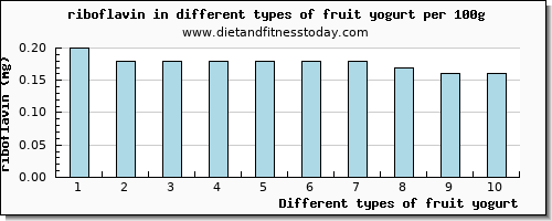 fruit yogurt riboflavin per 100g